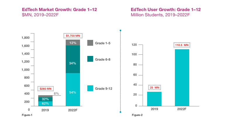 India K-12 Edtech market