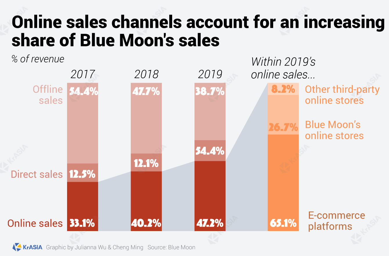Online sales channels account for an increasing share of China's detergent maker Blue Moon's sales