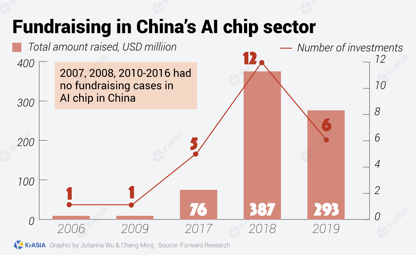 Fundraising in China's AI chip sector