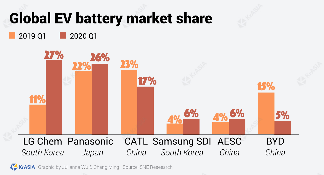 Global EV battery market share