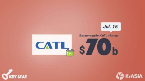 KEY STAT | Tesla’s battery supplier CATL leads the market with USD 70 billion market cap