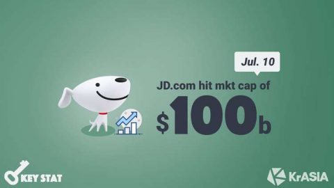 KEY STAT |  JD.com tops USD 100 billion in market cap for the first time