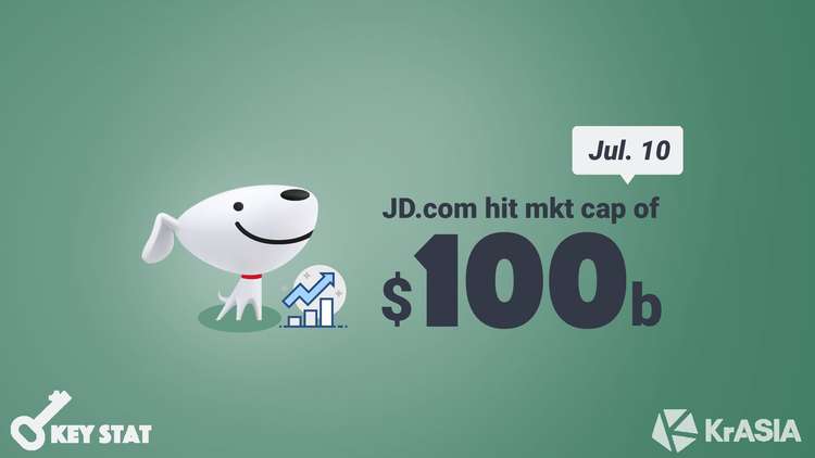 KEY STAT | JD.com tops USD 100 billion in market cap for the first time