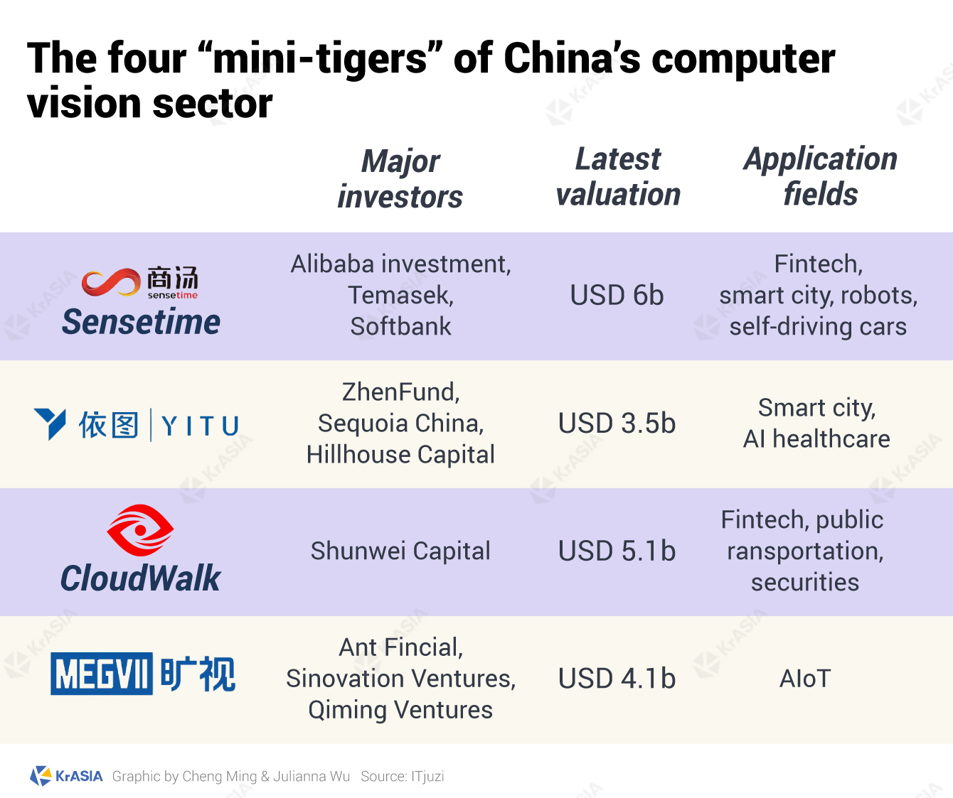 China's "mini-tigers" in computer vision, AI