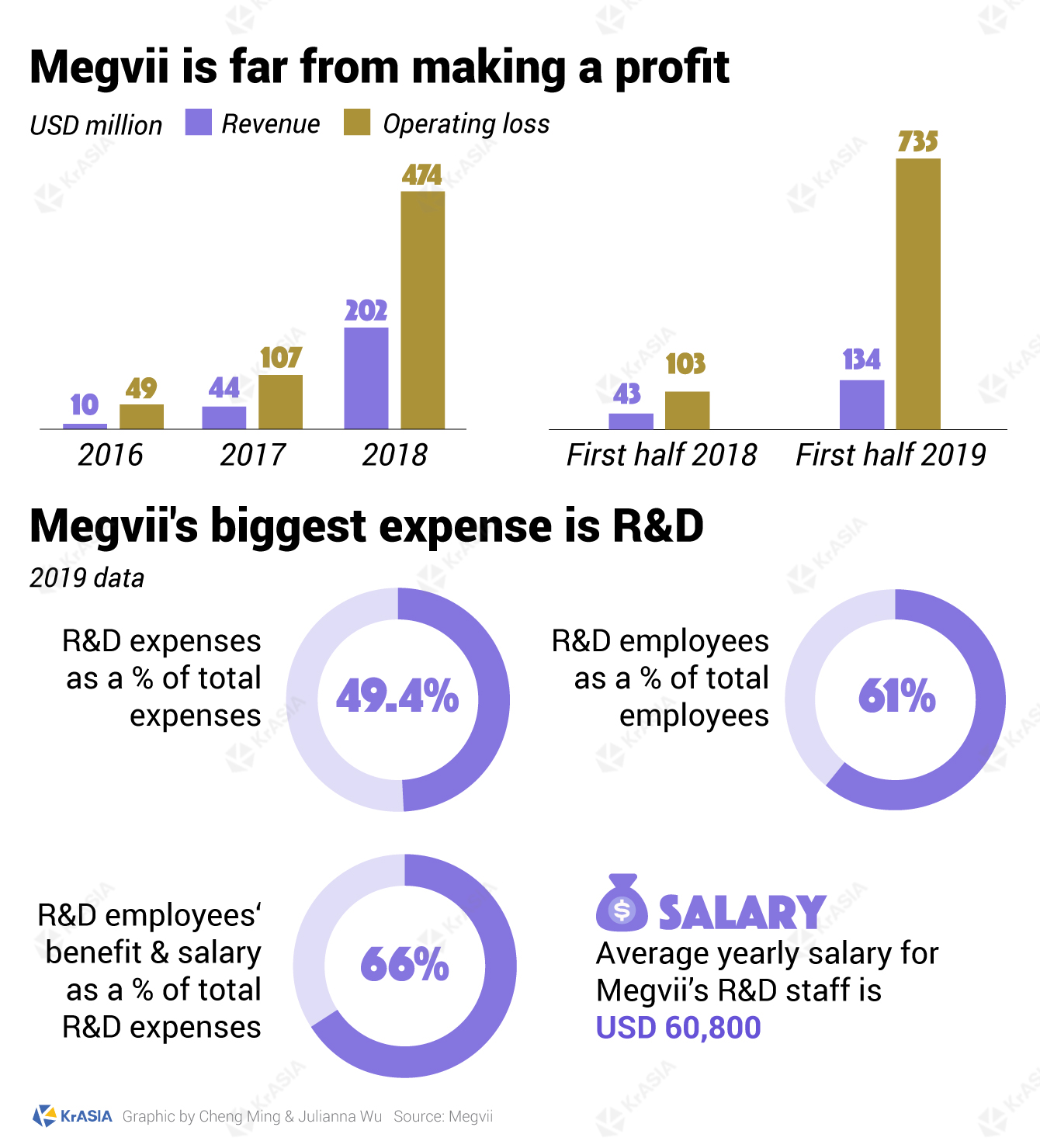 China AI startup Megvii's net loss, revenues, and R&D expenses