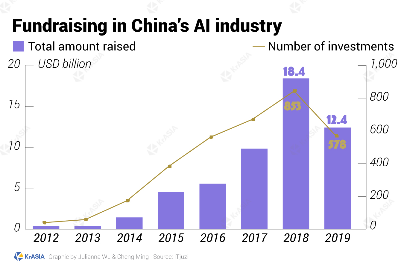 Investments in China's AI industry