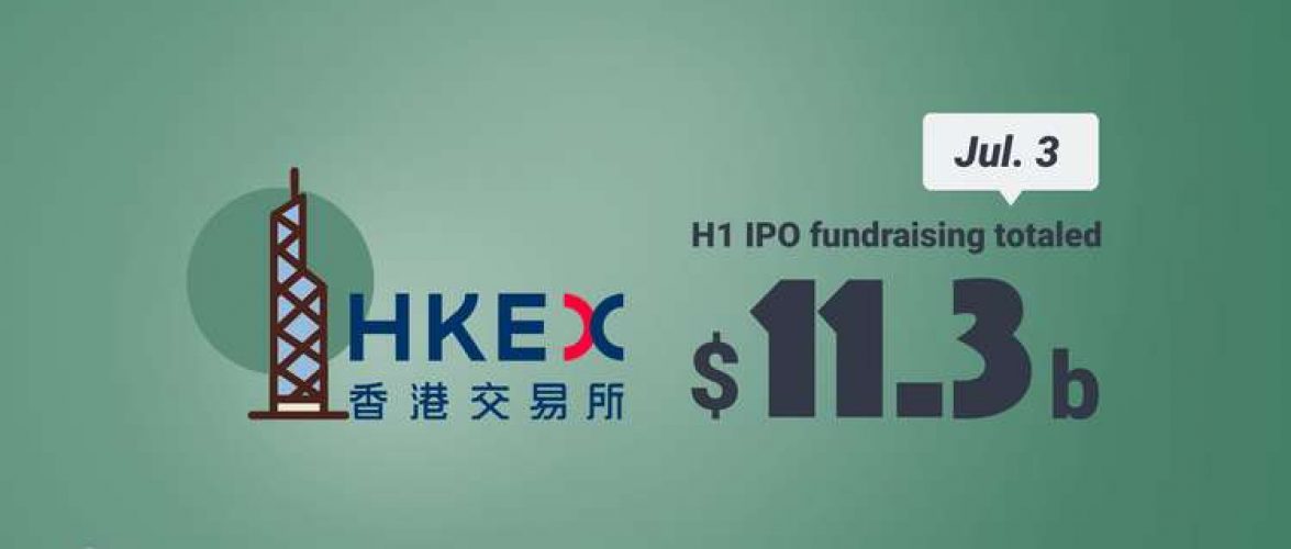 KEY STAT | JD.com and NetEase IPOs lead capital boom in Hong Kong this year