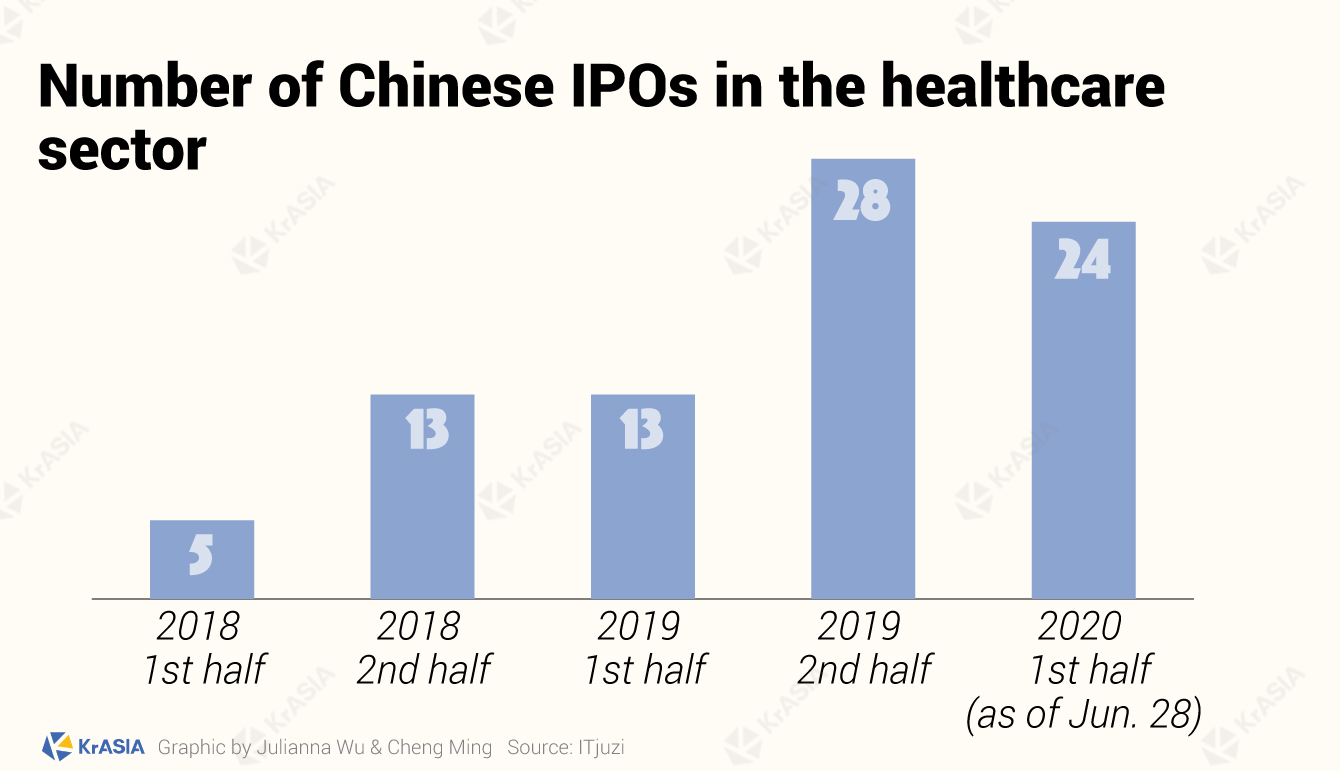 Healthcare IPOs in China