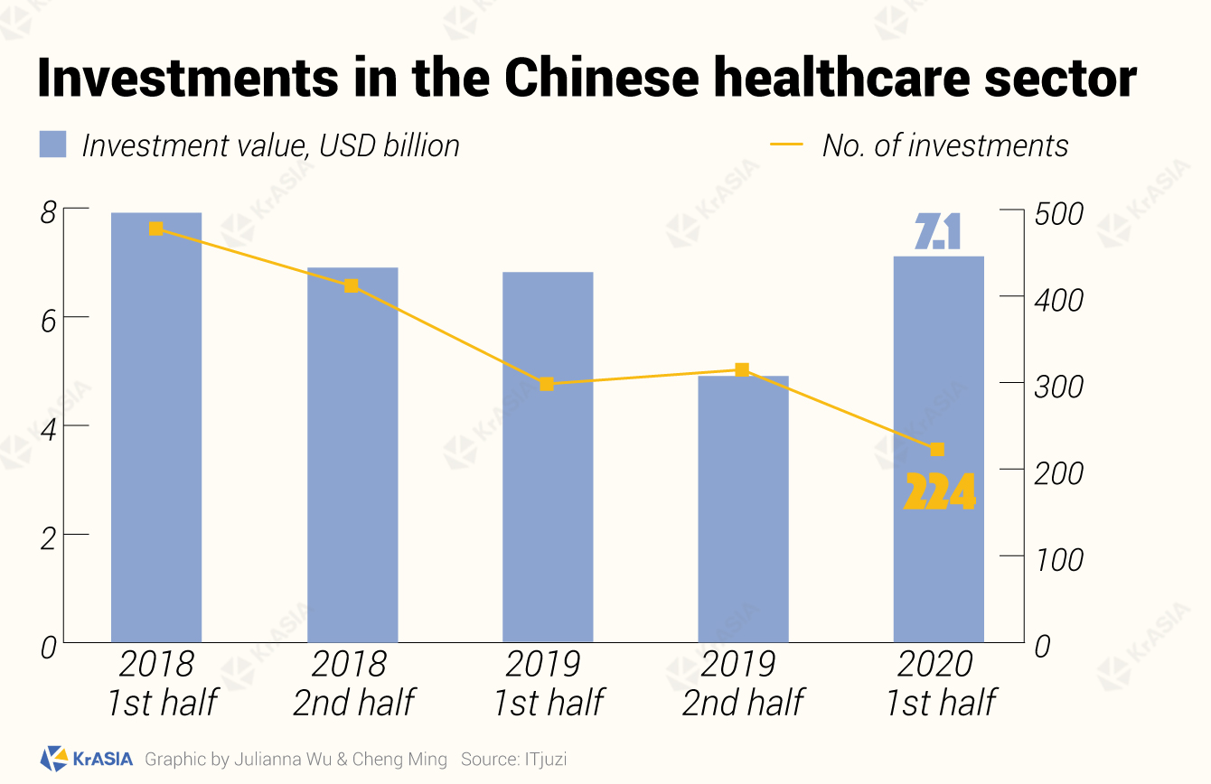 Investments in Chinese healthcare sector