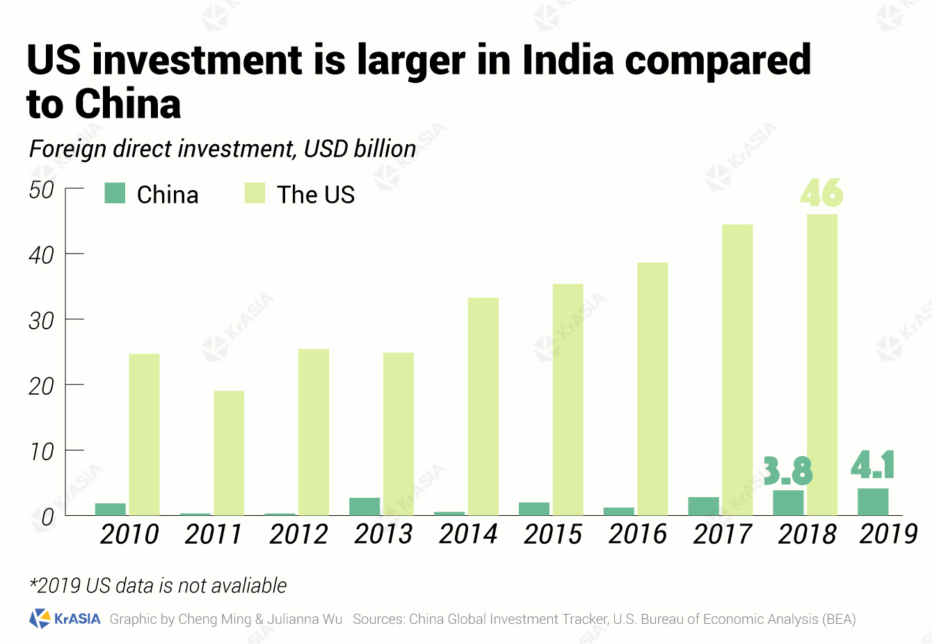 Foreign direct investment, China and the US in India