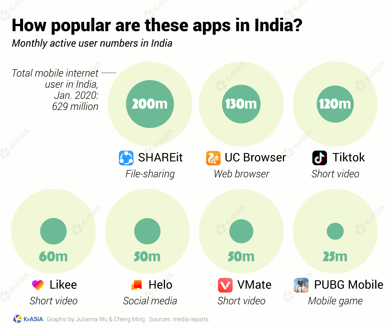 How popular are Chinese apps in India