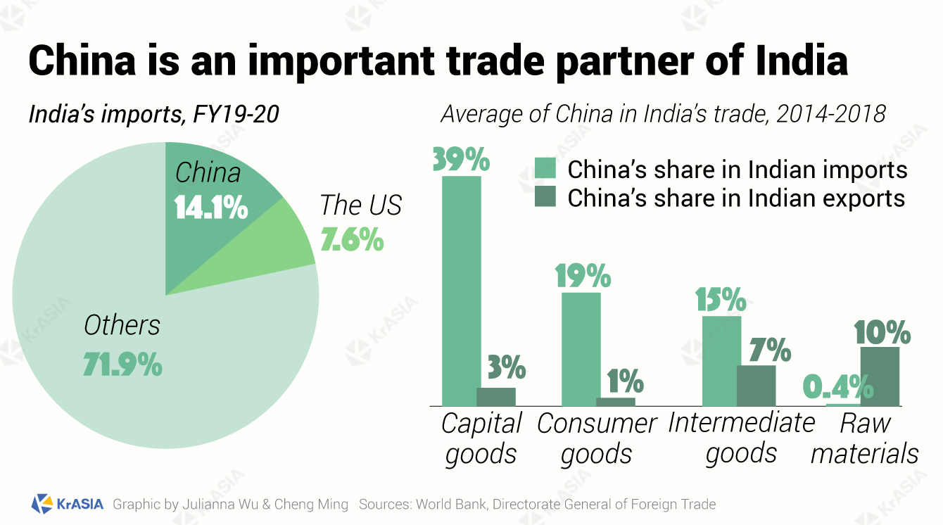 China is an important trade partner of India