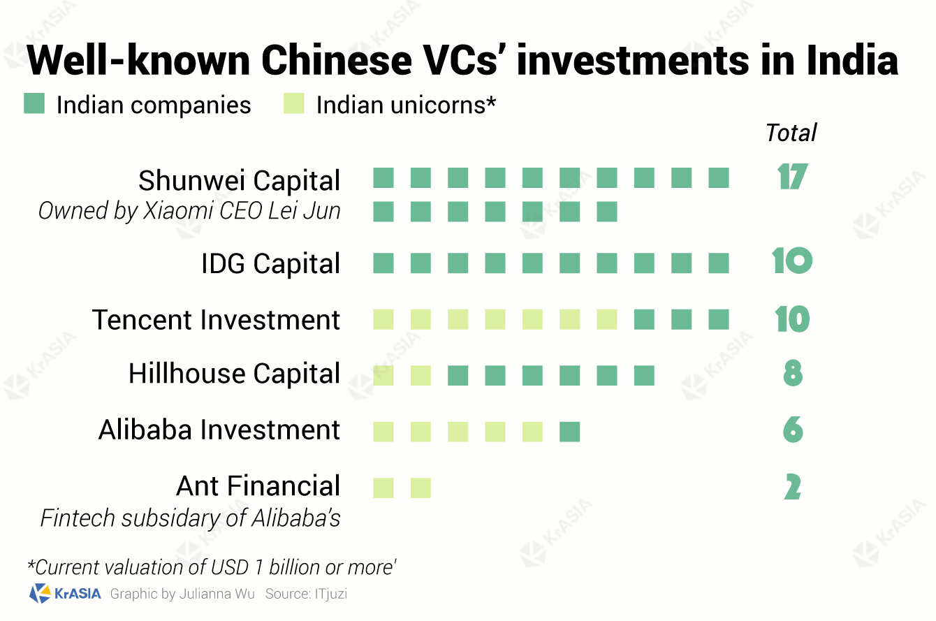 Well-known Chinese VC's investments in India