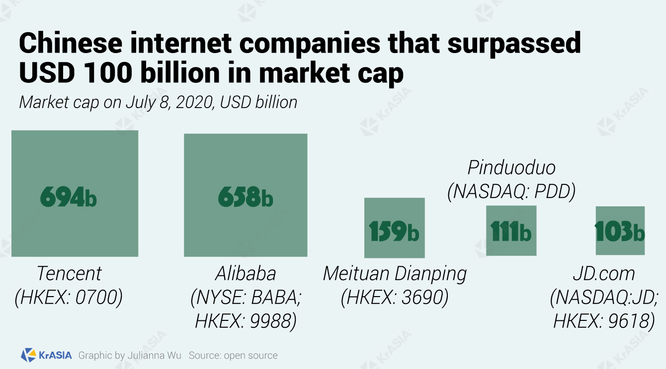 Chinese internet companies that surpassed USD 100 billion in market cap