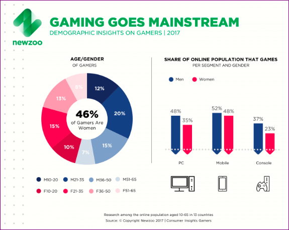 Gaming Demographics Insights in 2017