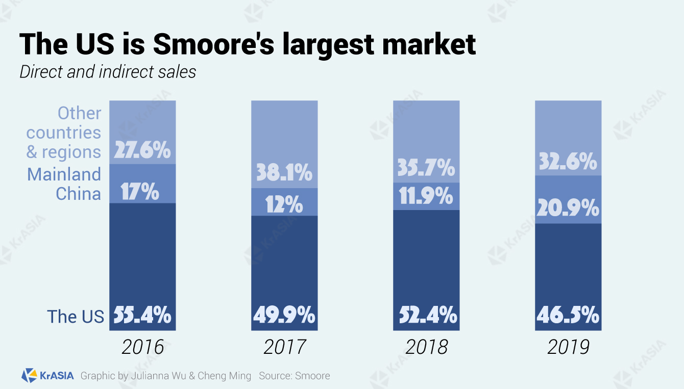 The US is Smoore's largest market