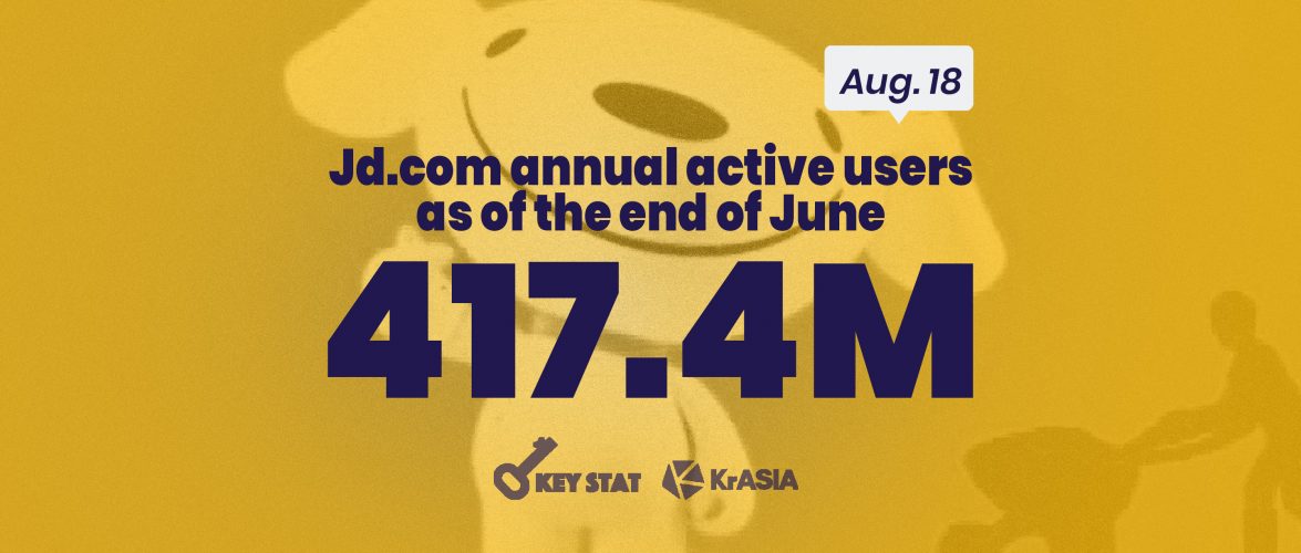 KEY STAT | E-commerce giant JD.com reports biggest user increase in three years
