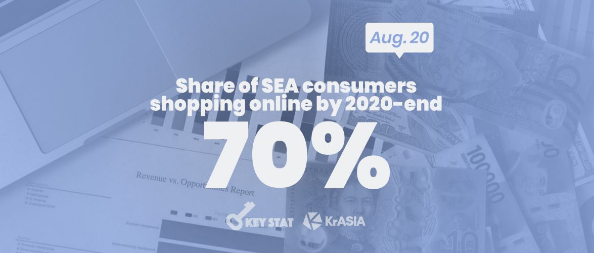 KEY STAT | Facebook report says Southeast Asia e-commerce penetration surpassed India’s