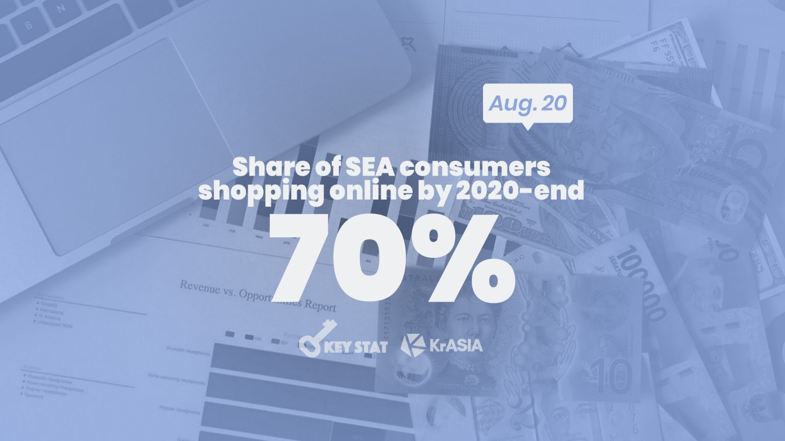 KEY STAT | Facebook report says Southeast Asia e-commerce penetration surpassed India’s