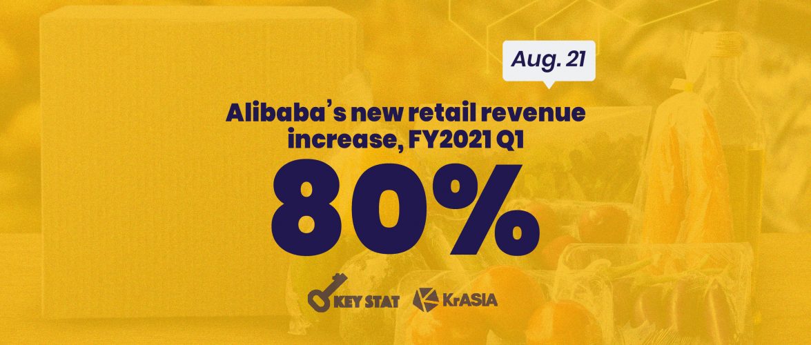 KEY STAT | New retail now accounts for one fifth of Alibaba’s revenue