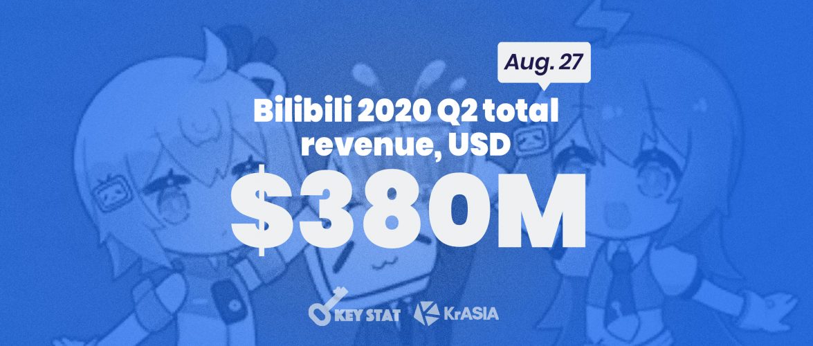 KEY STAT | Bilibili reports better-than-expected Q2 2020 earnings