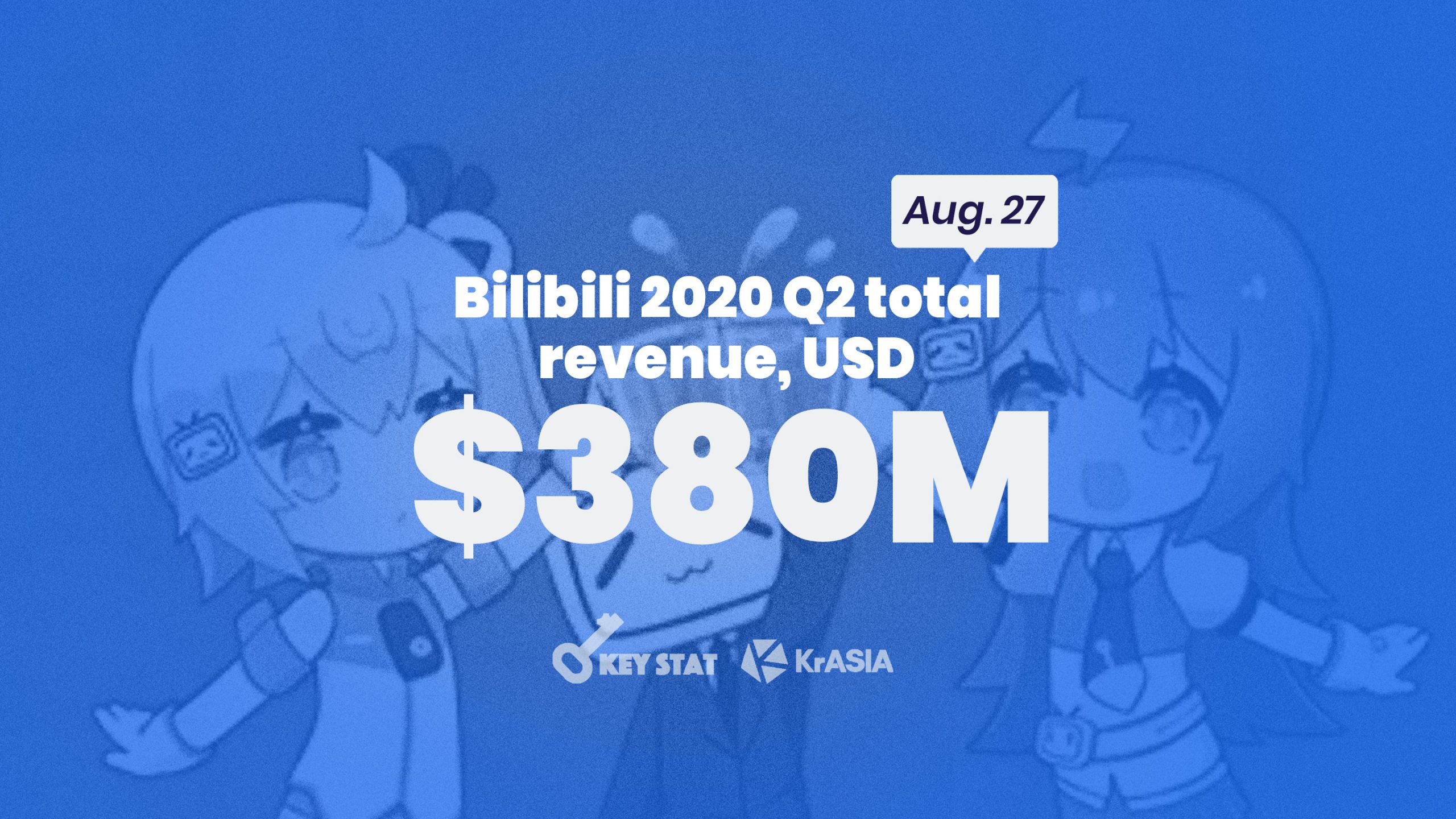 KEY STAT | Bilibili reports better-than-expected Q2 2020 earnings