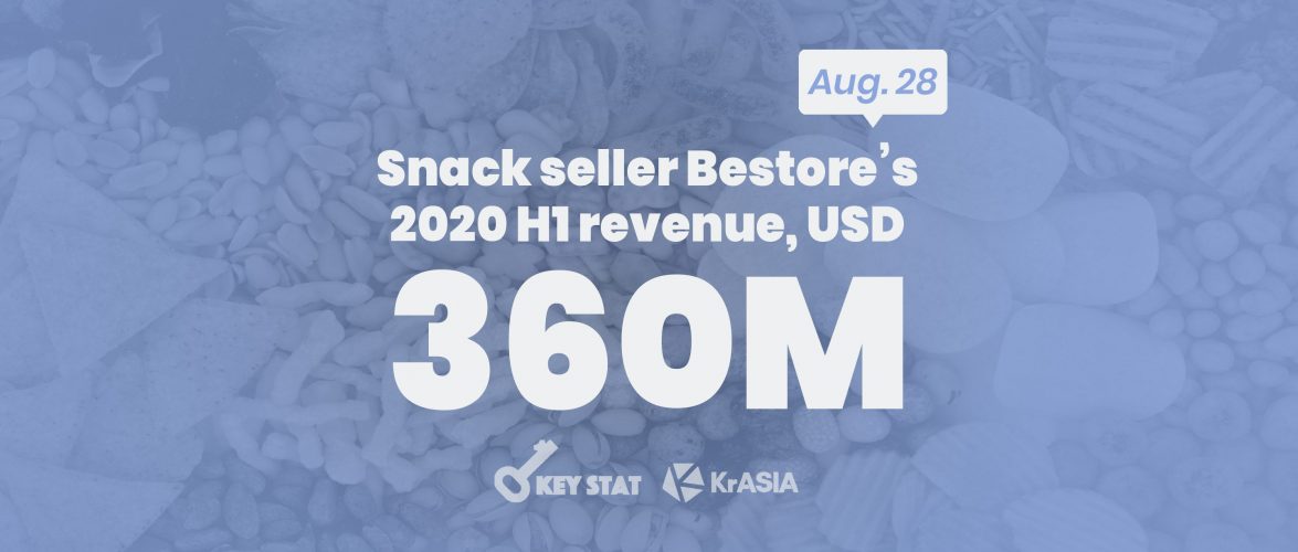 KEY STAT | Wuhan-based snack seller Bestore Co reported profit drop due to the COVID-19