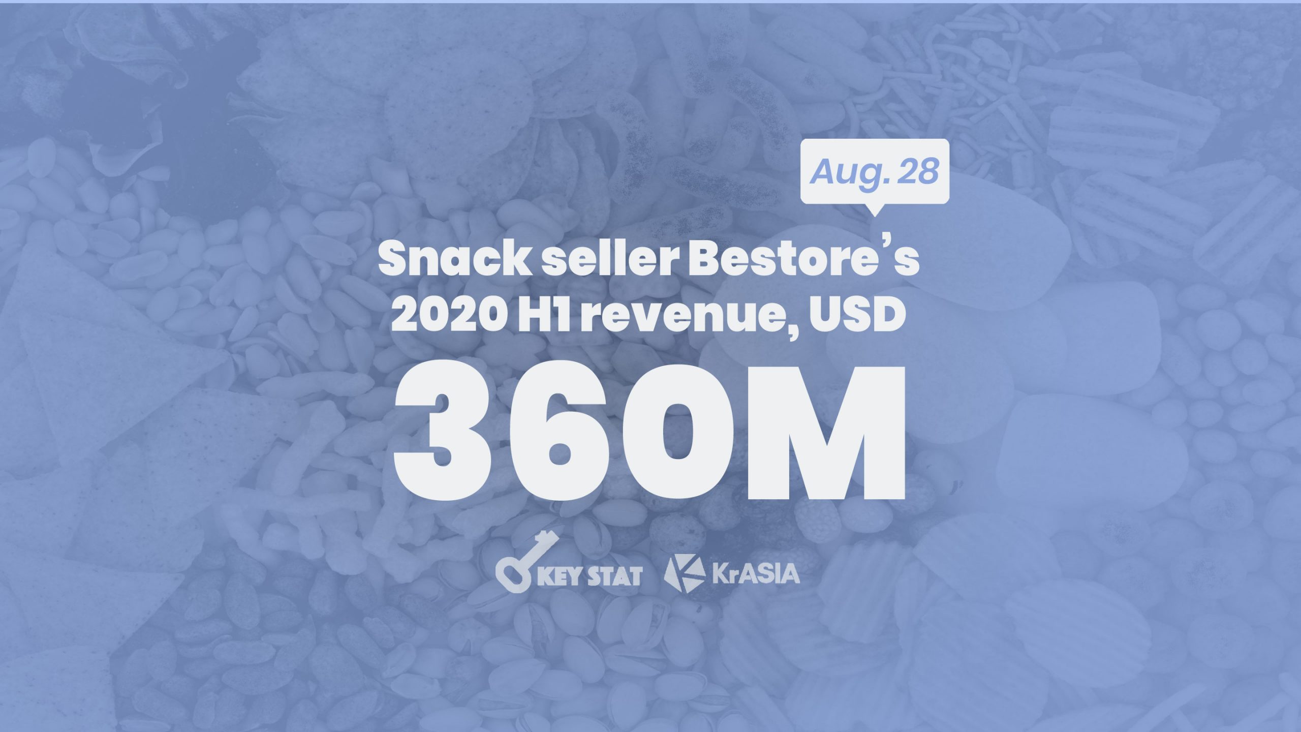 KEY STAT | Wuhan-based snack seller Bestore Co reported profit drop due to the COVID-19