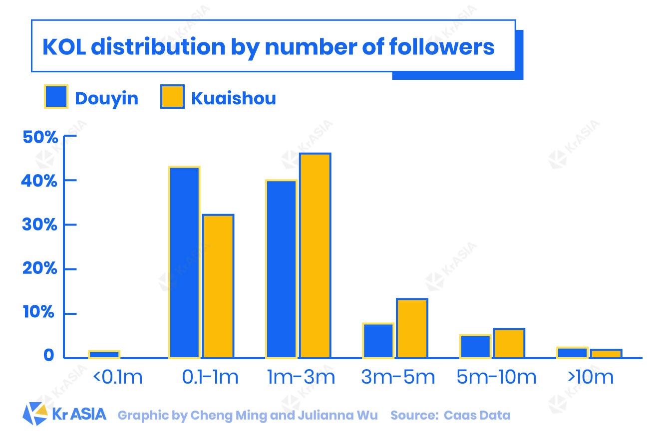 KOL distribution by number of followers for Douyin and Kuaishou