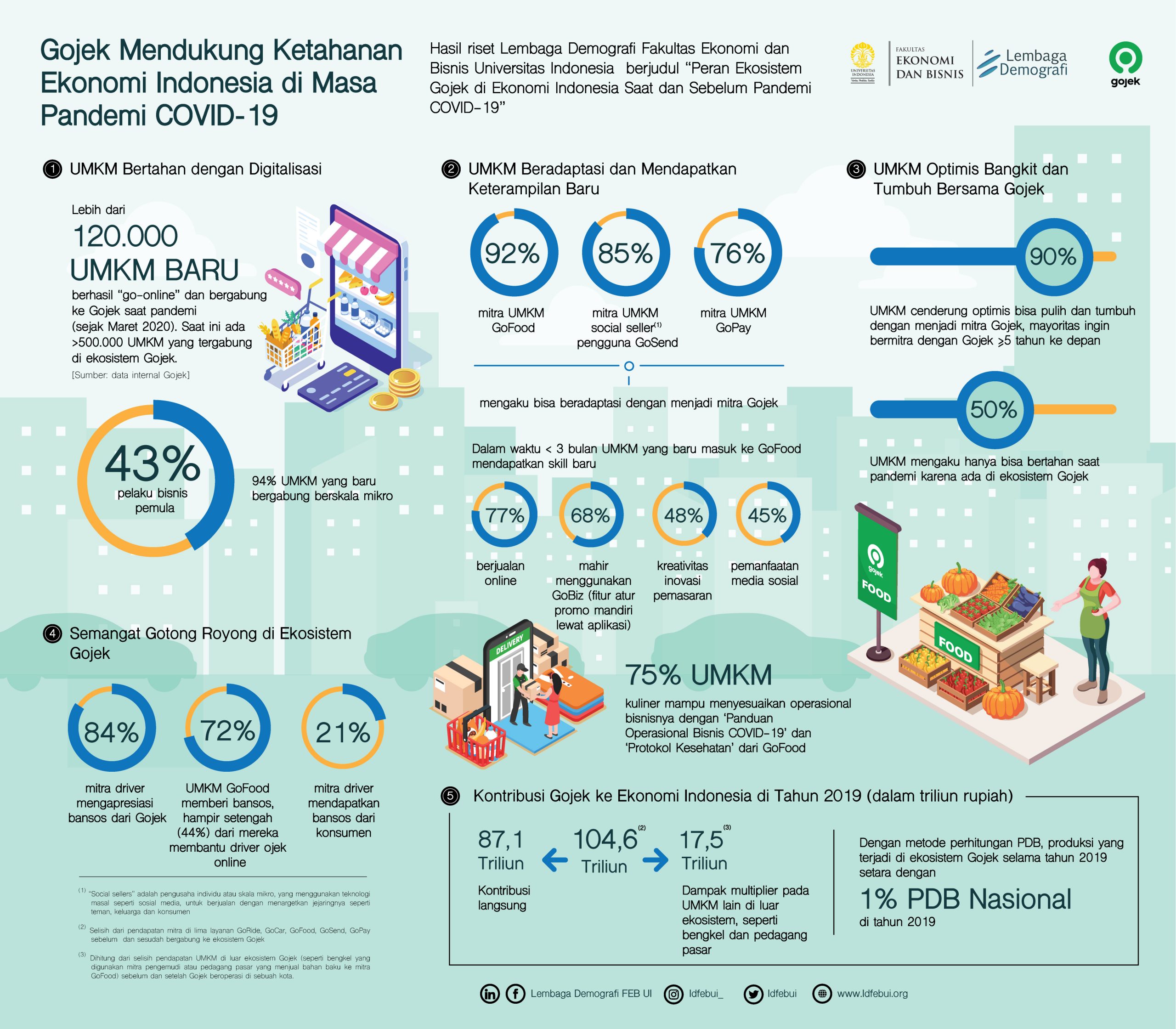 Gojek contributed USD 7.1 billions to Indonesia's economy in 2019