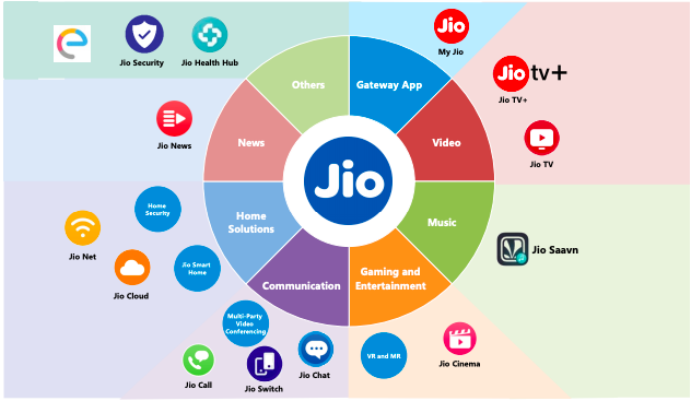 A brief history of Reliance's digital venture, Jio Platforms | KrASIA