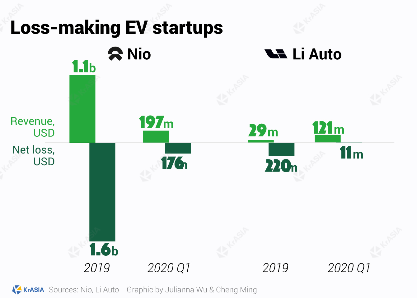 Loss-making EV startups