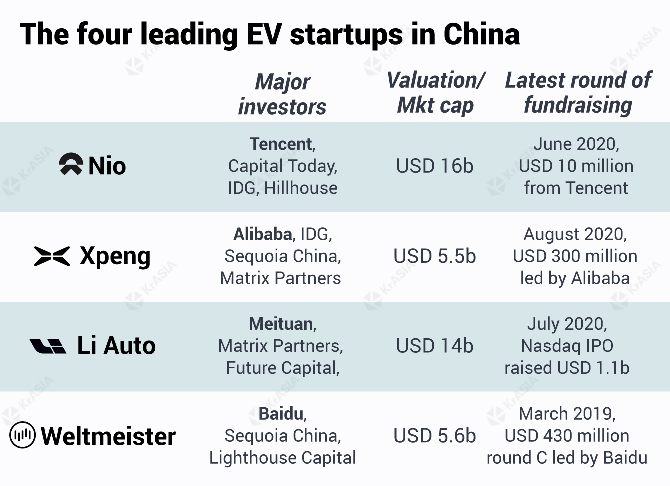 The four leading EV startups in China: Nio, Xpeng, Li Auto and Weltmeister