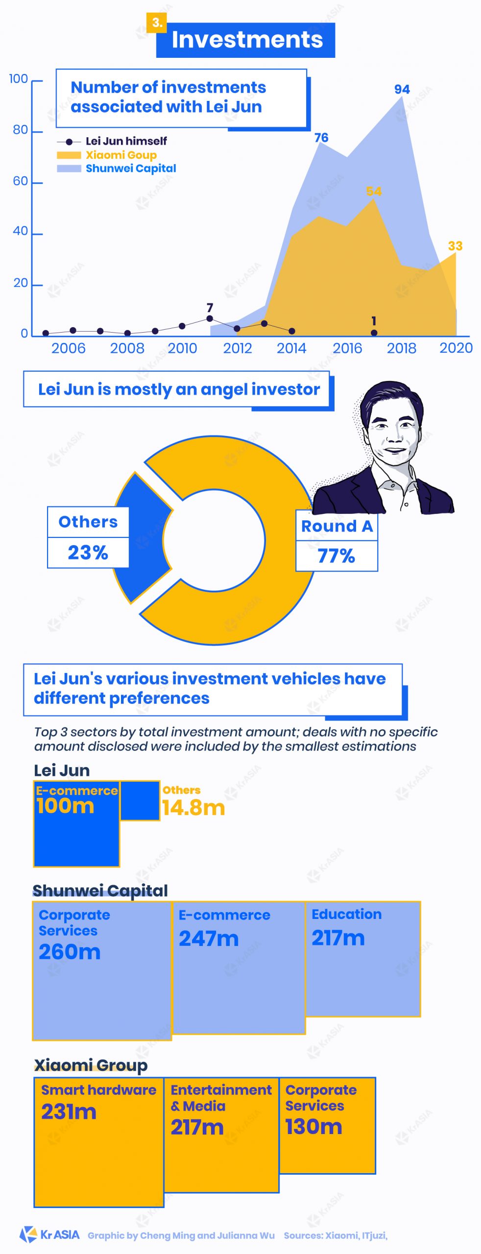 Xiaomi CEO Lei Jun's investments
