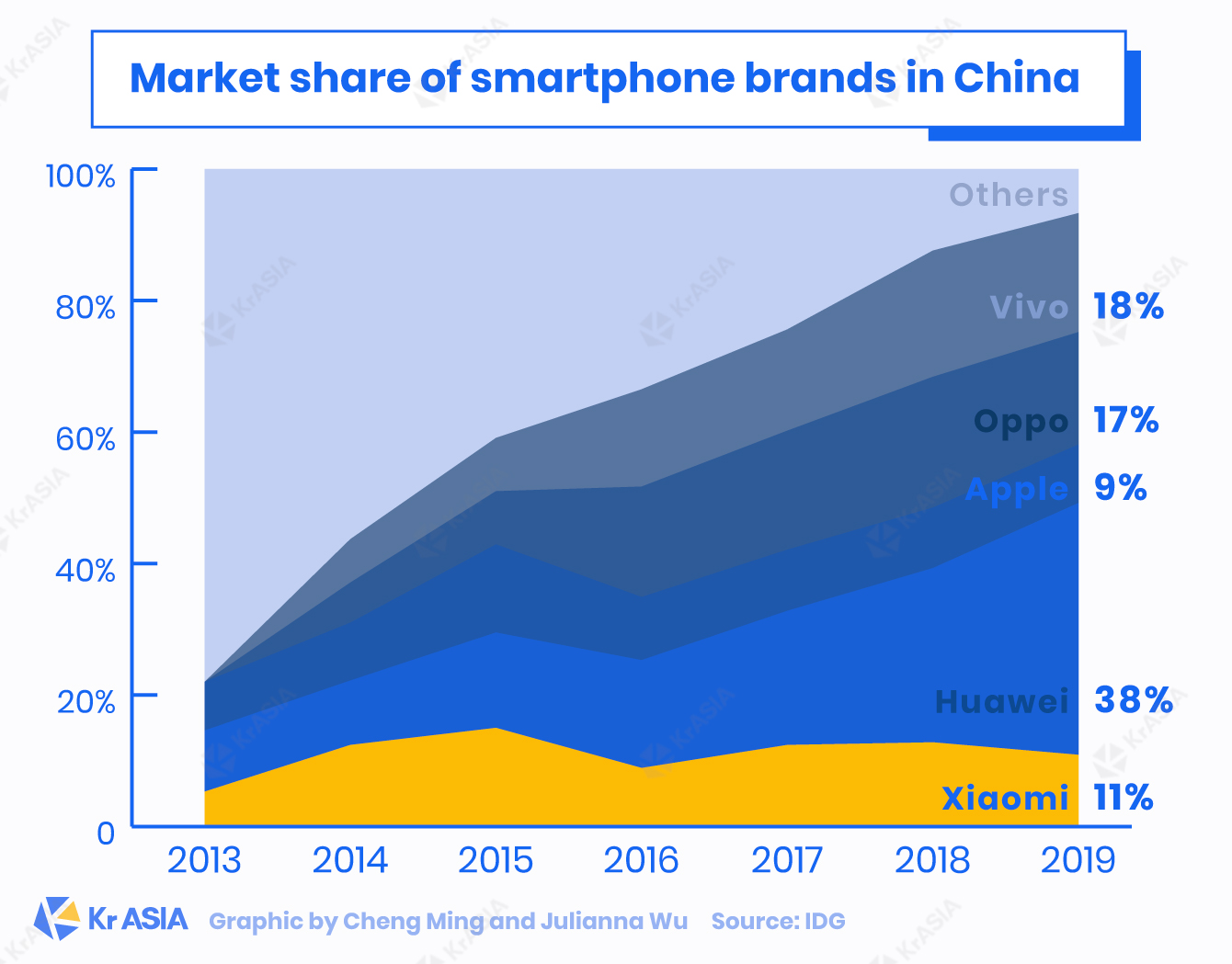 Market share of smartphone brands in China