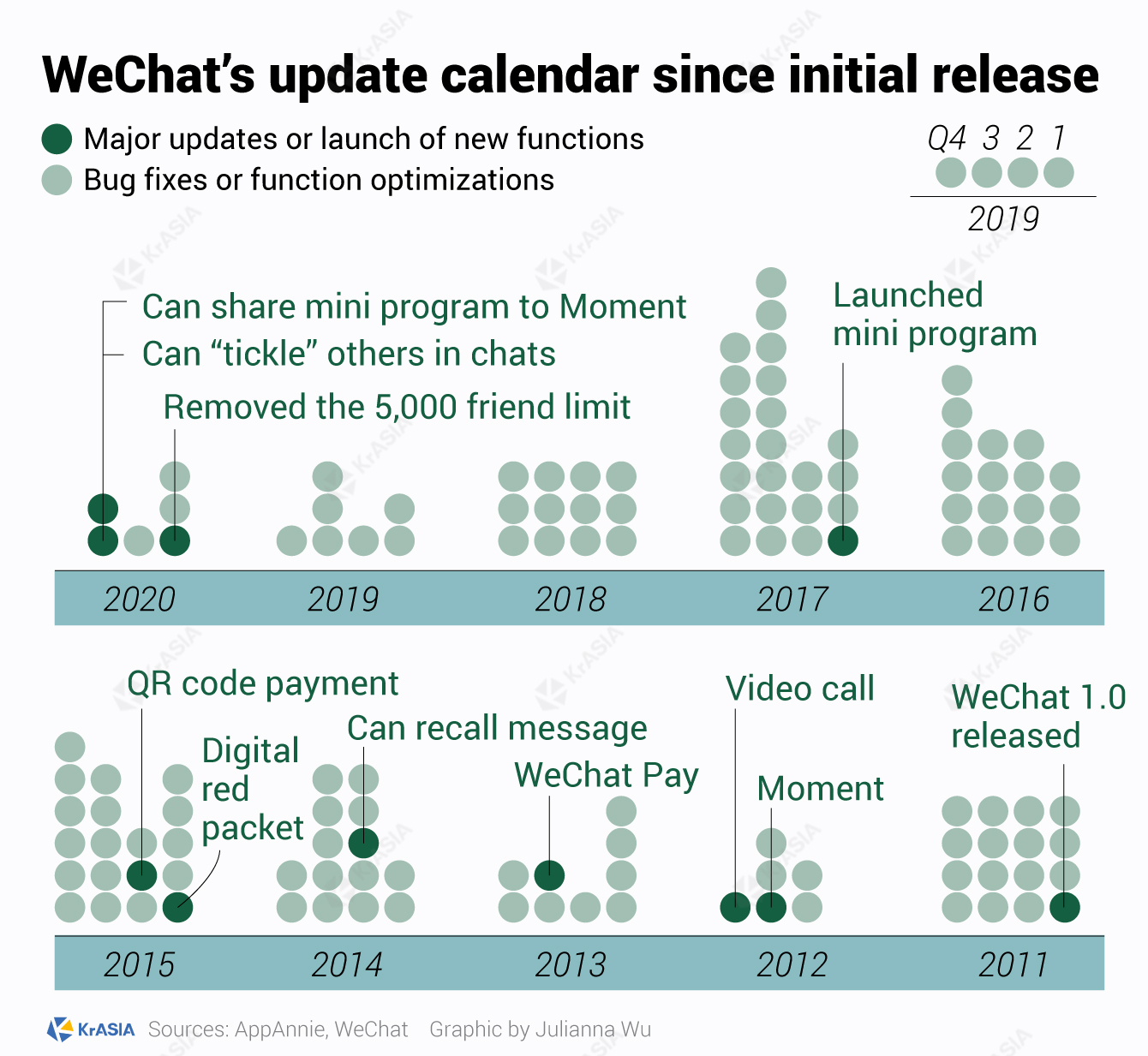 WeChat's update calendar since initial release
