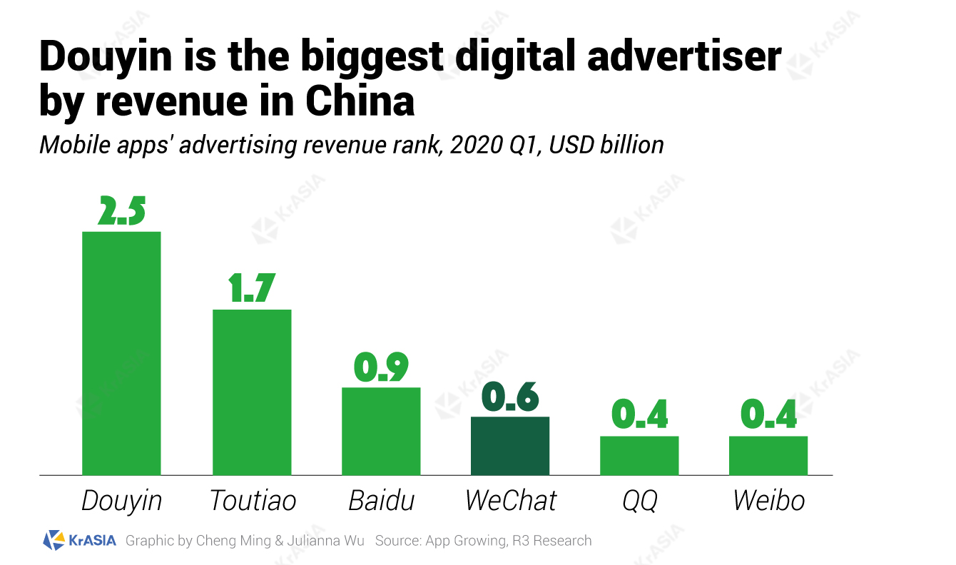 Douyin is the biggest digital advertiser by revenue in China