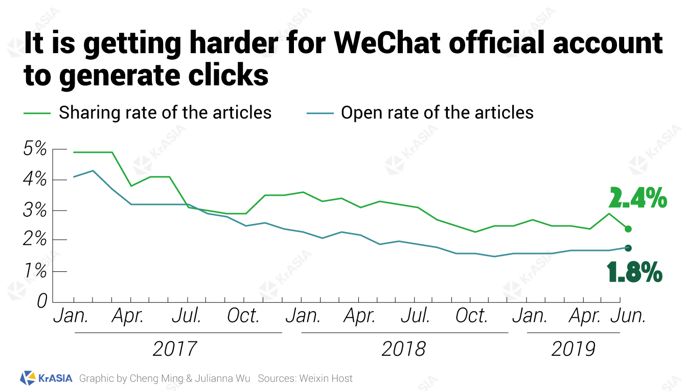 It is getting harder for WeChat official account to generate clicks