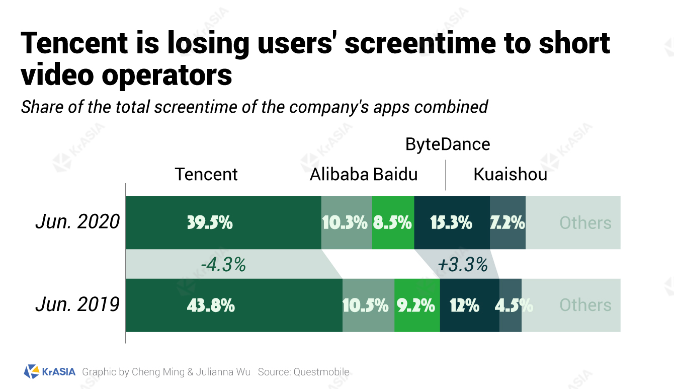 Tencent is losing users' screentime to short video operators