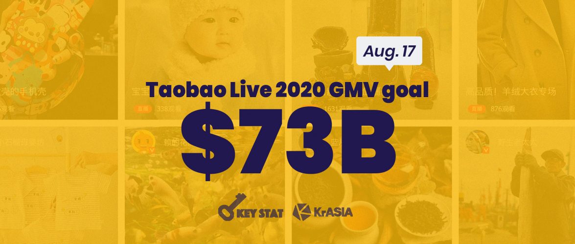 KEY STAT | Alibaba sets new livestreaming sales goal for 2020