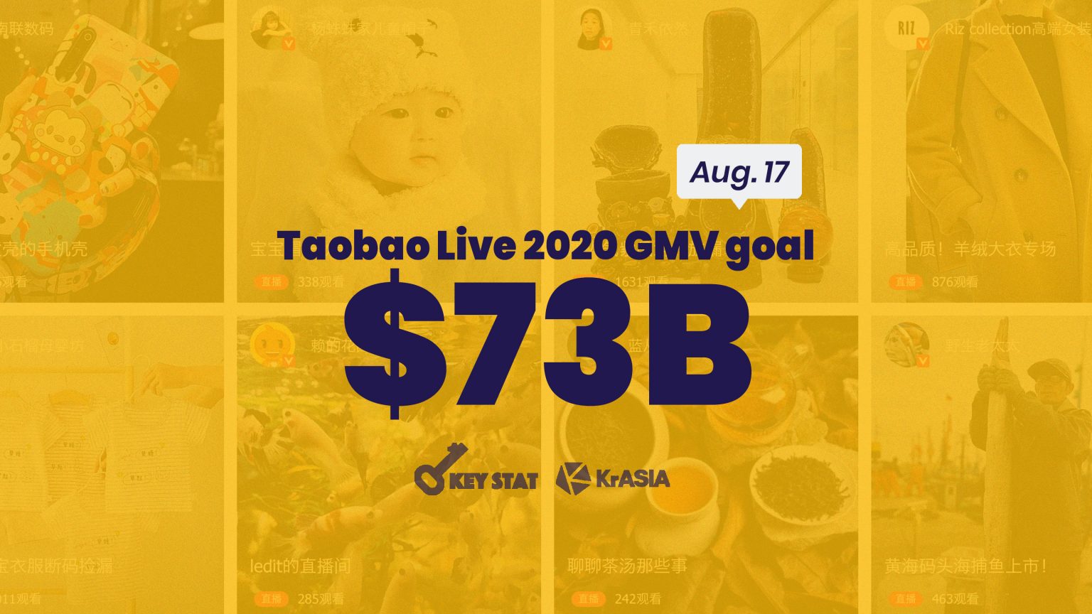 KEY STAT | Alibaba sets new livestreaming sales goal for 2020