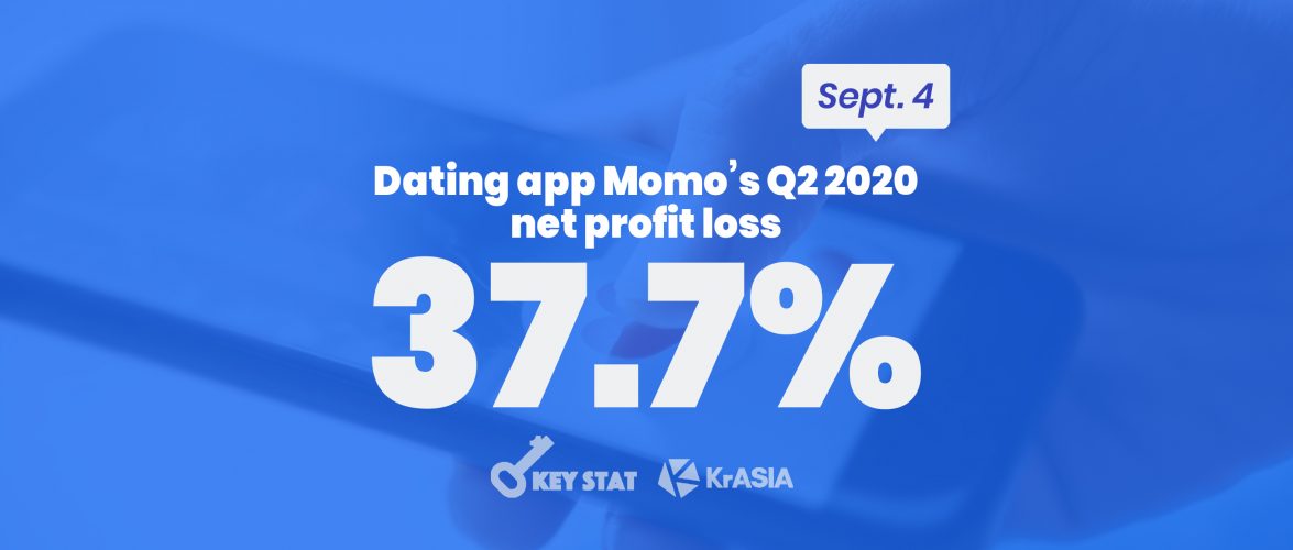 KEY STAT | China’s Tinder Momo reports unsatisfying Q2 earnings