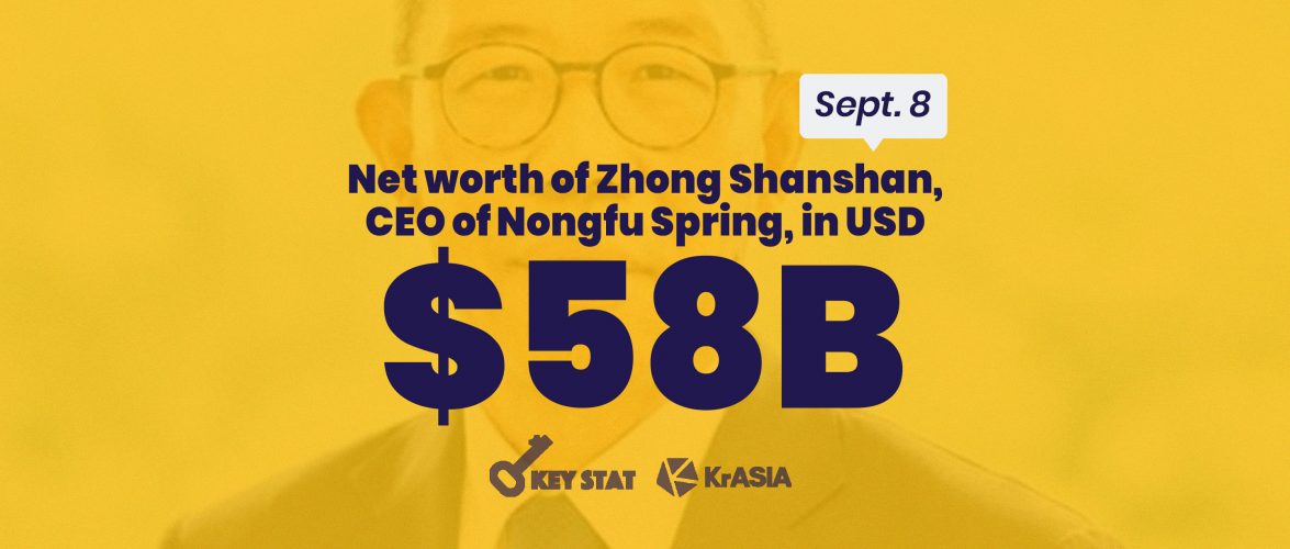 KEY STAT | CEO of beverage company topples Alibaba and Tencent founders to become the richest man in China