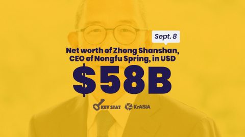 KEY STAT | CEO of beverage company topples Alibaba and Tencent founders to become the richest man in China