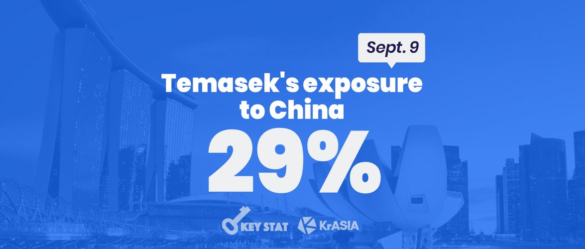 KEY STAT | Temasek’s assets in China exceed Singapore for first time