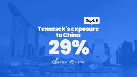 KEY STAT | Temasek’s assets in China exceed Singapore for first time