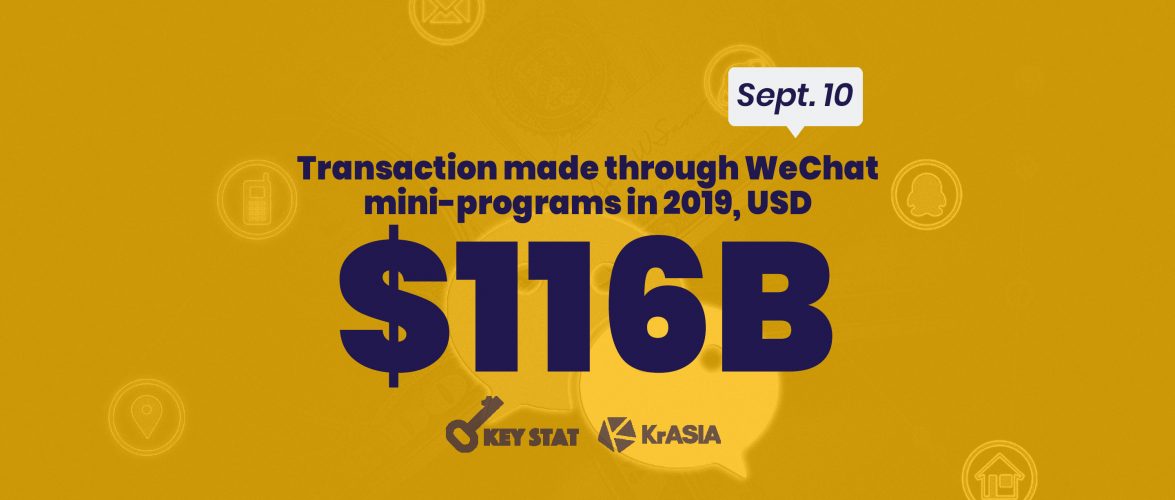 KEY STAT | WeChat mini program overtakes Meituan as fourth largest transaction platform in China