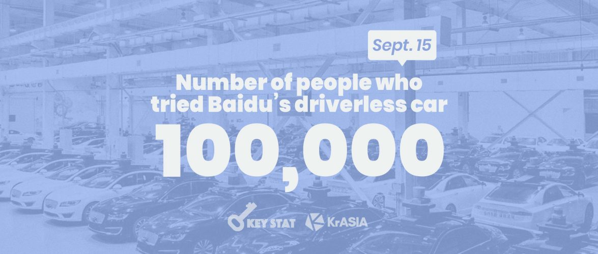 KEY STAT | Baidu looks to reduce Chinese city traffic congestion with self-driving technologies