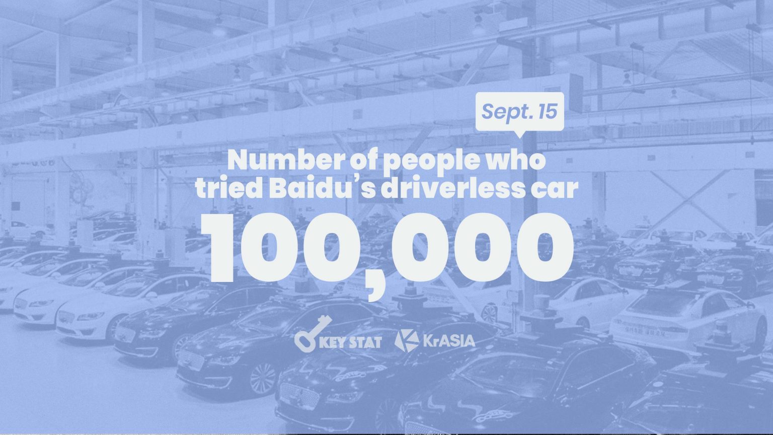 KEY STAT | Baidu looks to reduce Chinese city traffic congestion with self-driving technologies