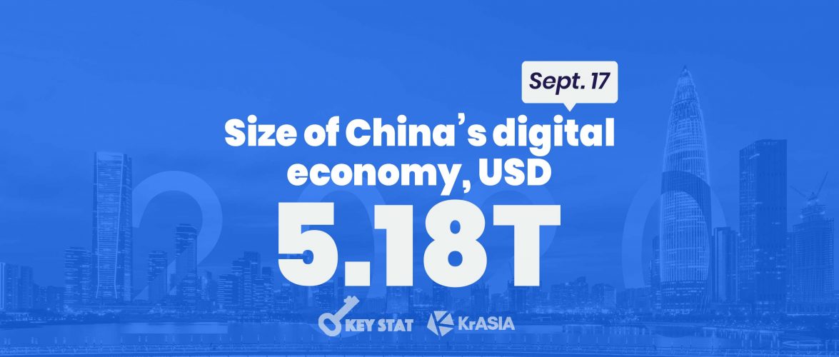 KEY STAT | Digital economy contributes more than a third of China’s GDP